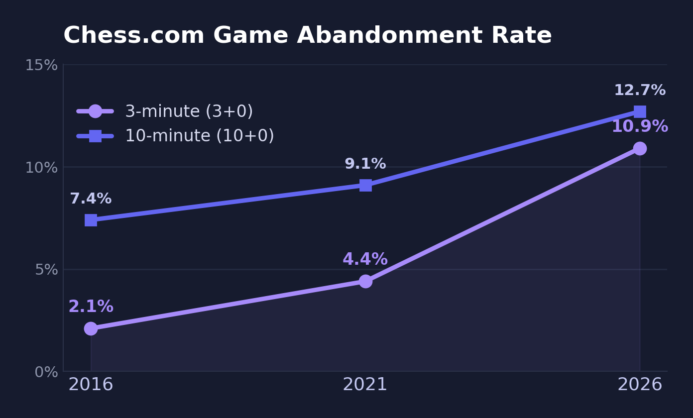 Chess.com abandonment rate rising 2016 to 2026
