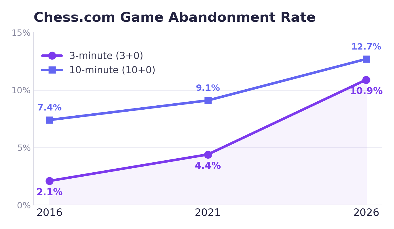 Chess.com game abandonment rate rising from 2016 to 2026 in 3- and 10-minute games