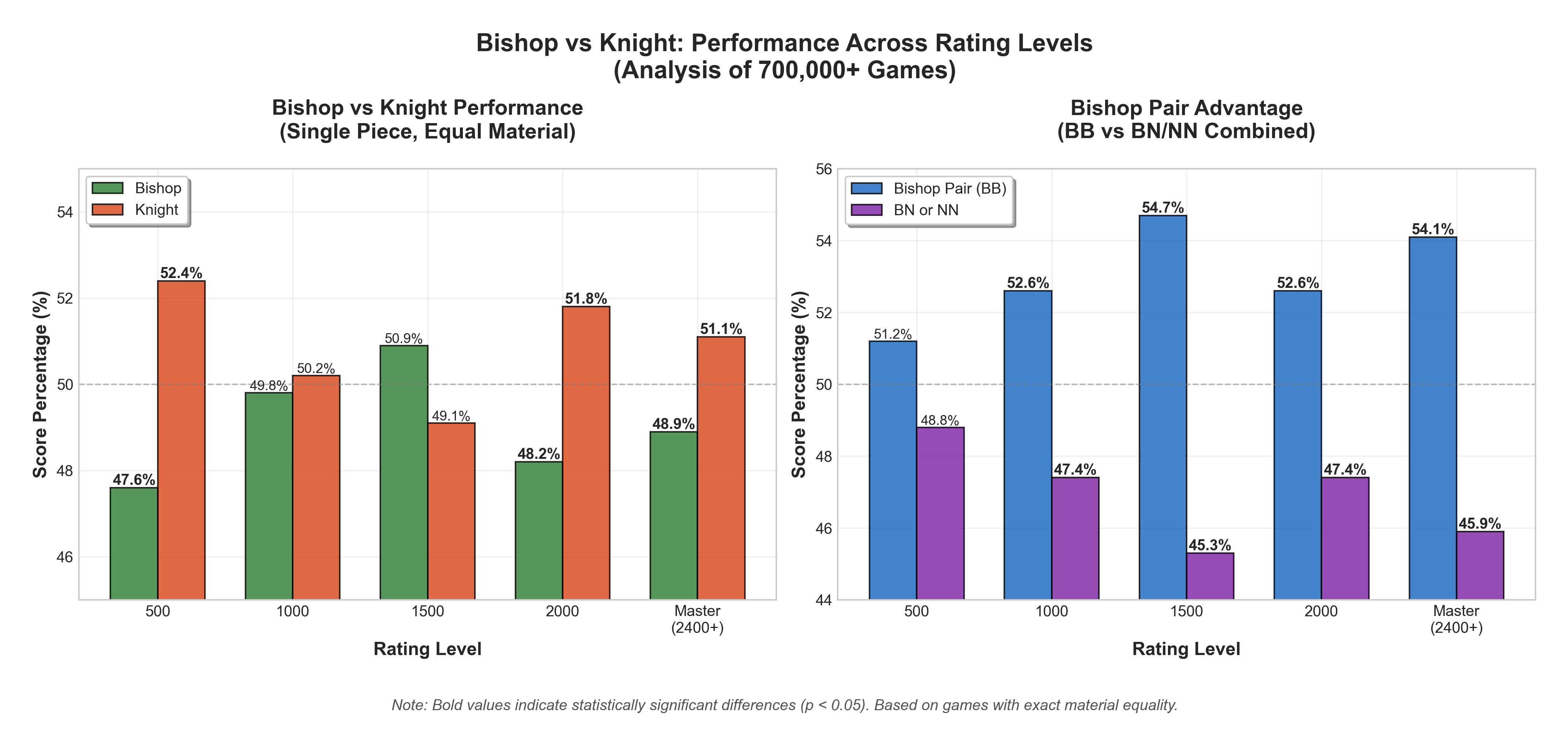Bishop vs Knight Performance Across Rating Levels