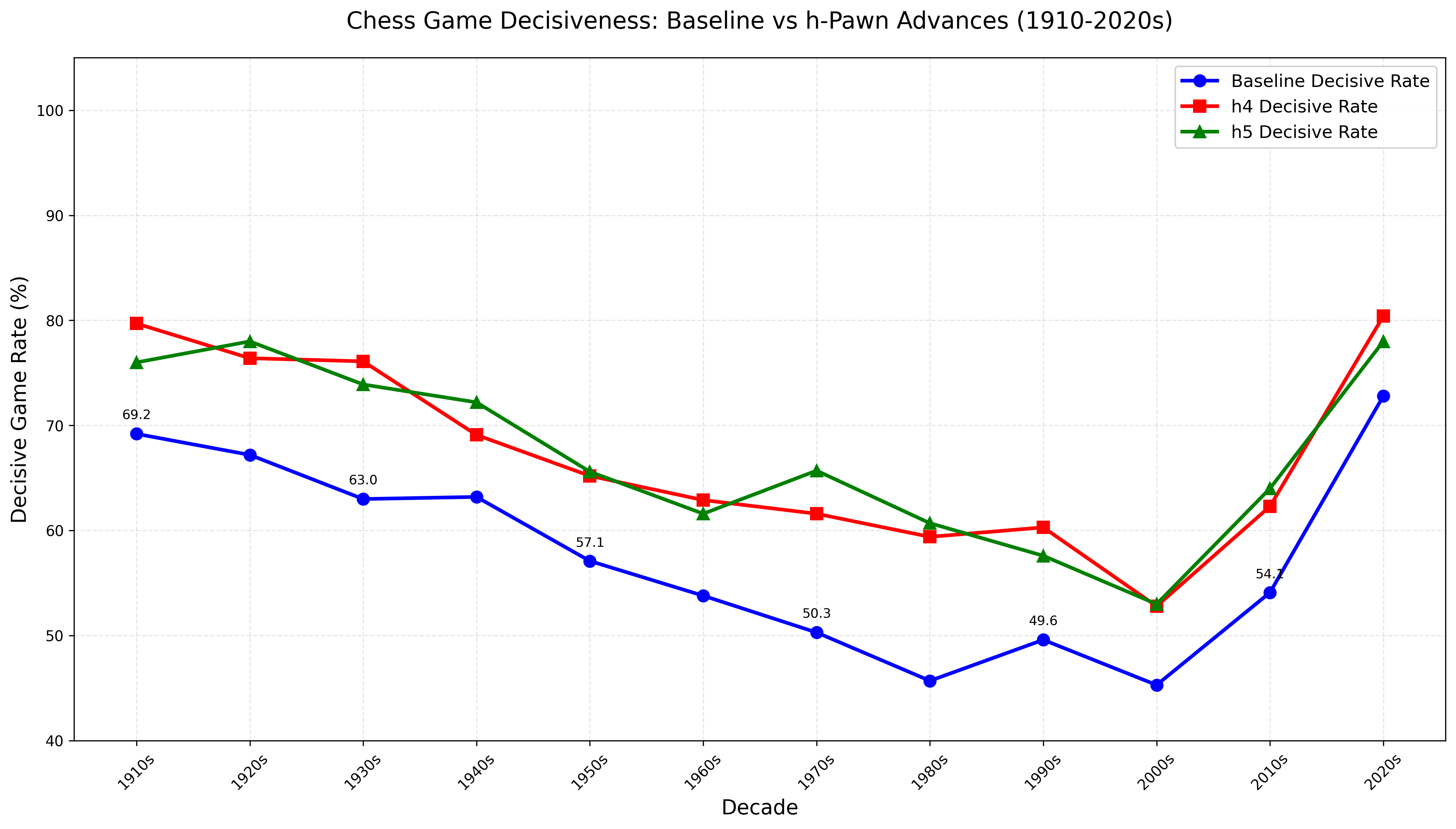 Chess Game Decisiveness: Baseline vs h-Pawn Advances