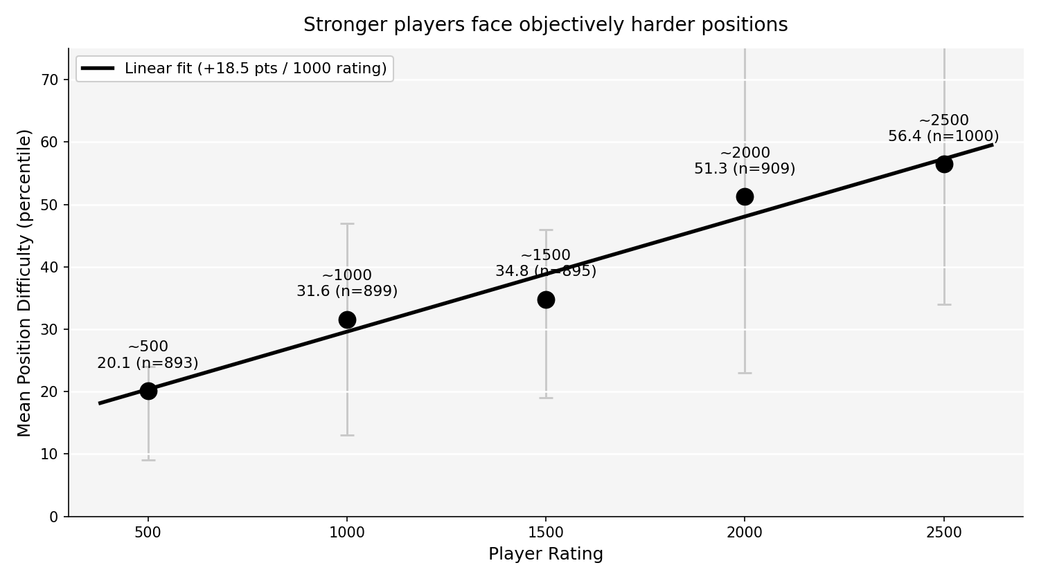 Mean position difficulty by player rating band, rising from 20 at the 500 level to 56 at the 2500 level