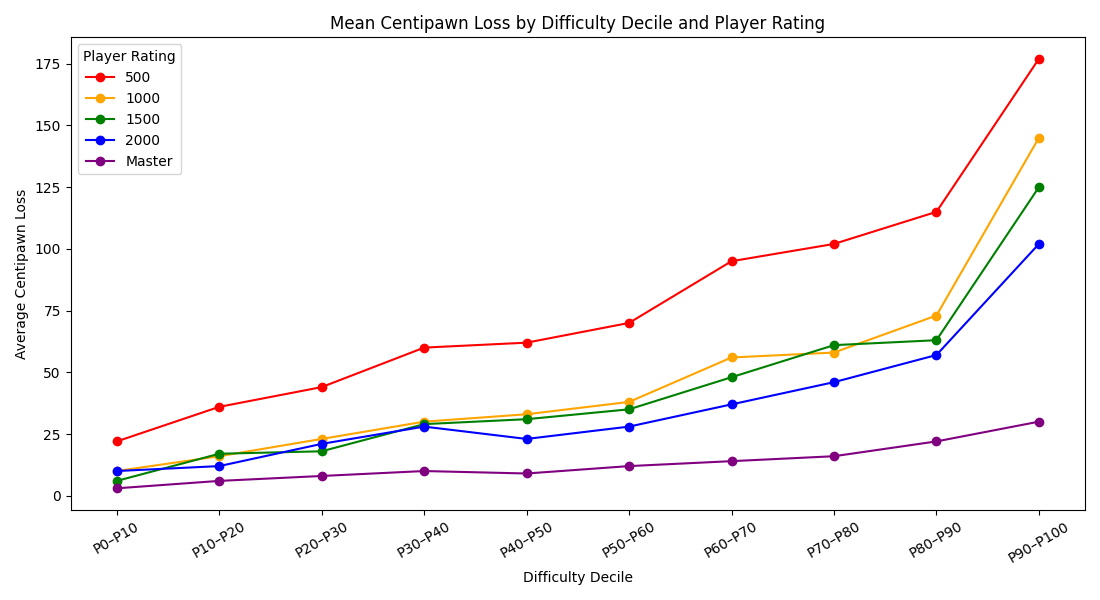 Mean centipawn loss by difficulty decile and player rating — line chart showing monotonic increase across all skill levels