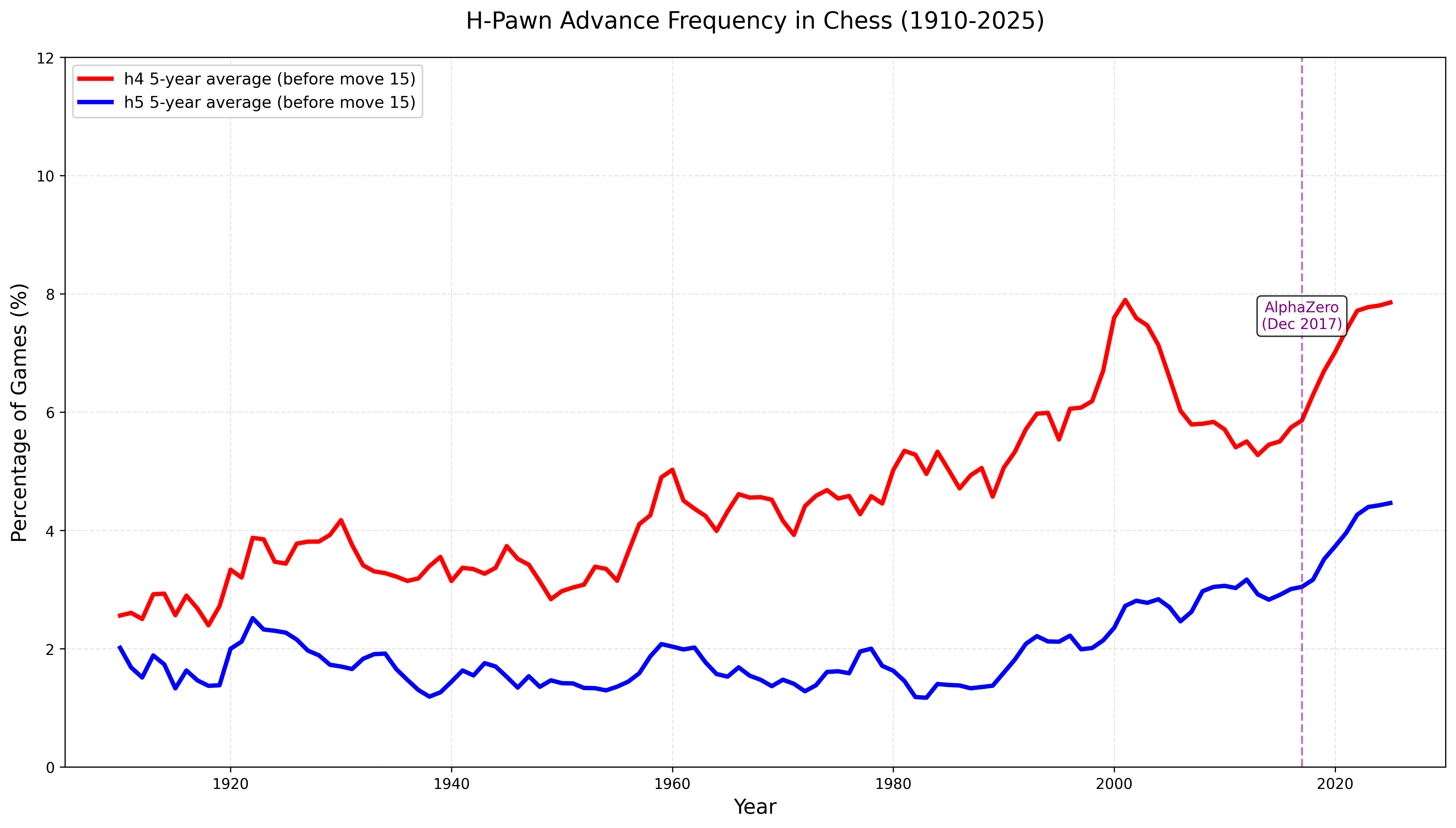 H-Pawn Advance Frequency in Chess (1910-2025)