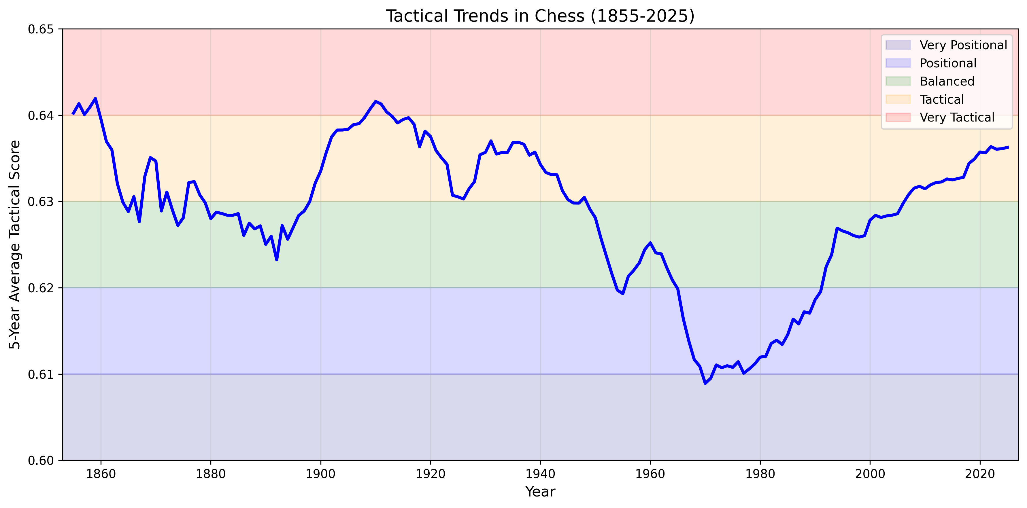 Tactical Trends in Chess (1855-2025)