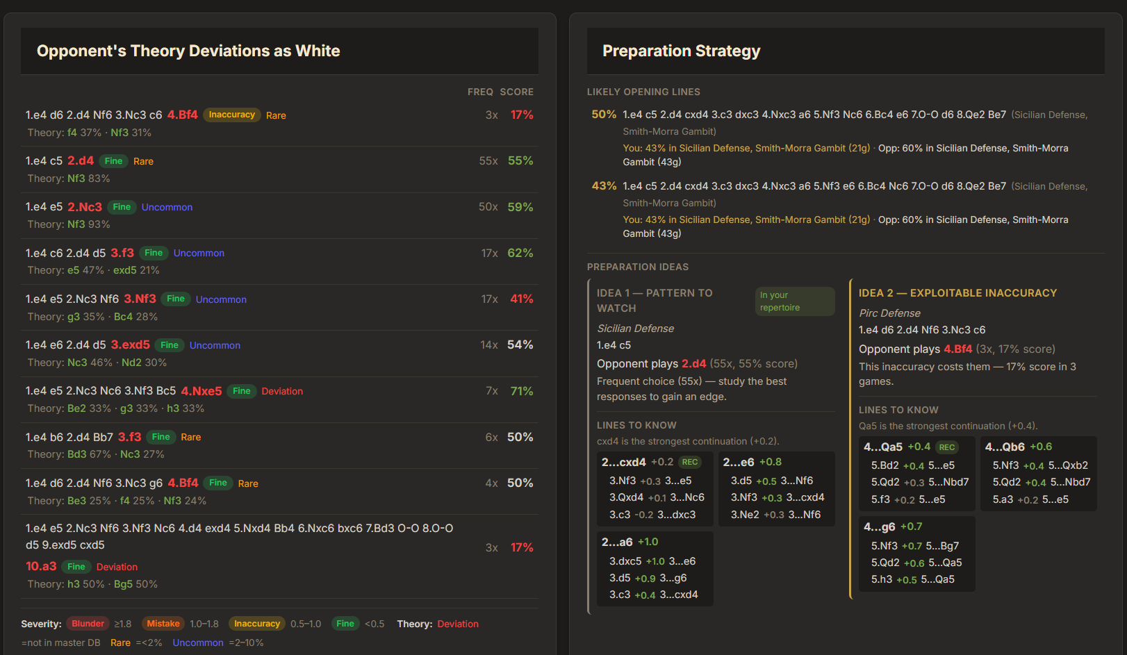 Opponent Prep — Deviations & Preparation Strategy